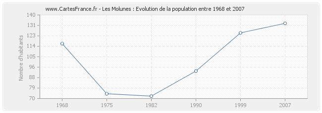 Population Les Molunes